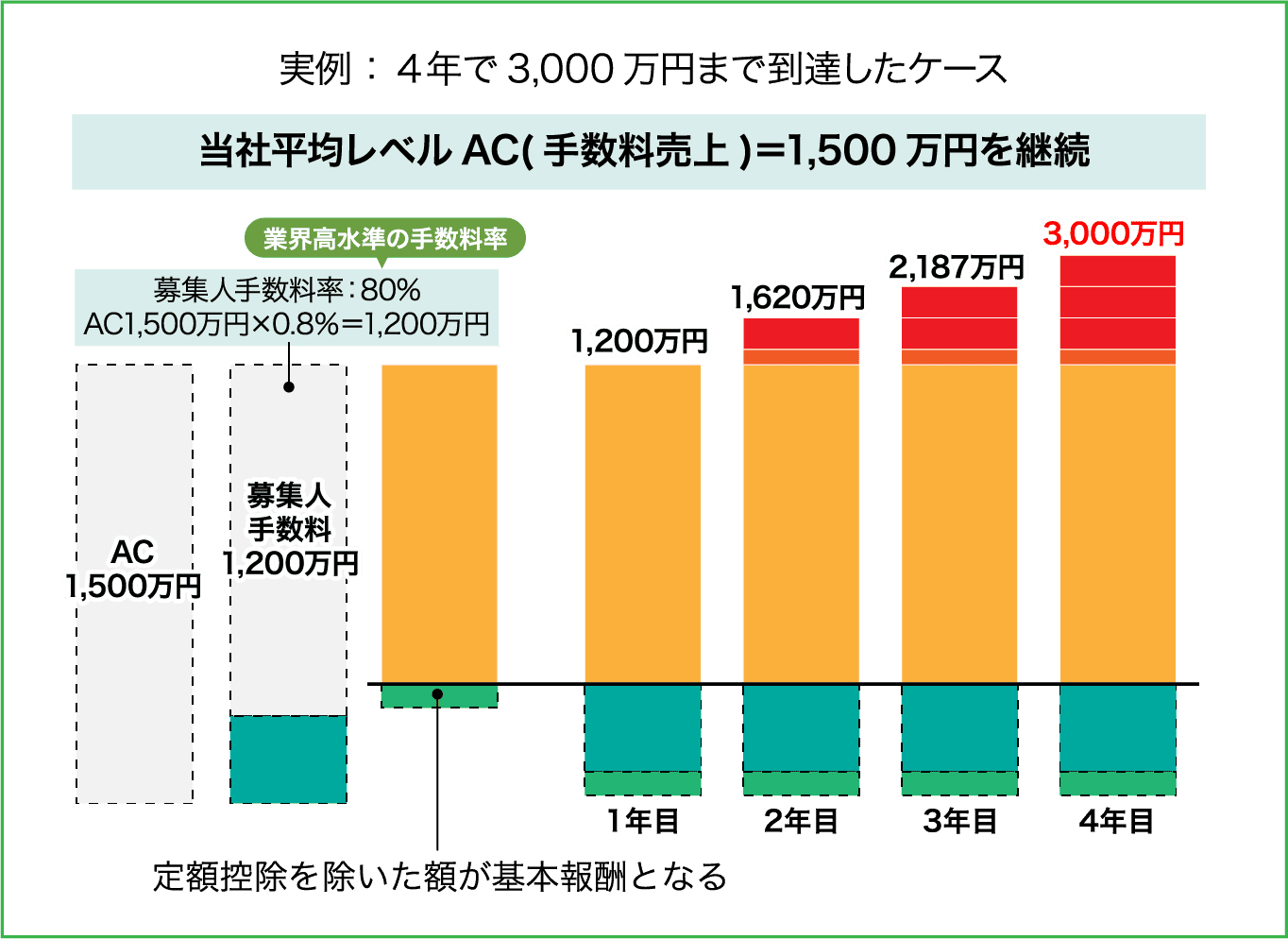 業績インセンティブと平均年収のデータ