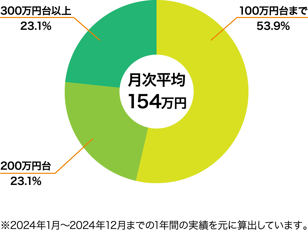 月次平均収入と収入分布グラフ