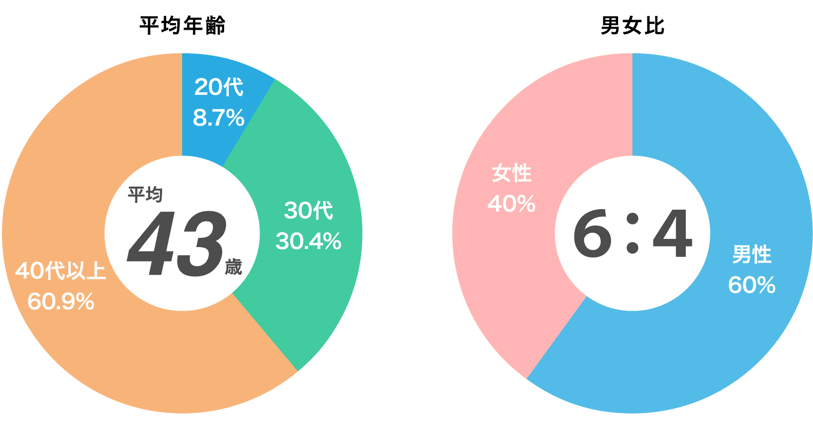 平均年齢と男女比の円グラフ