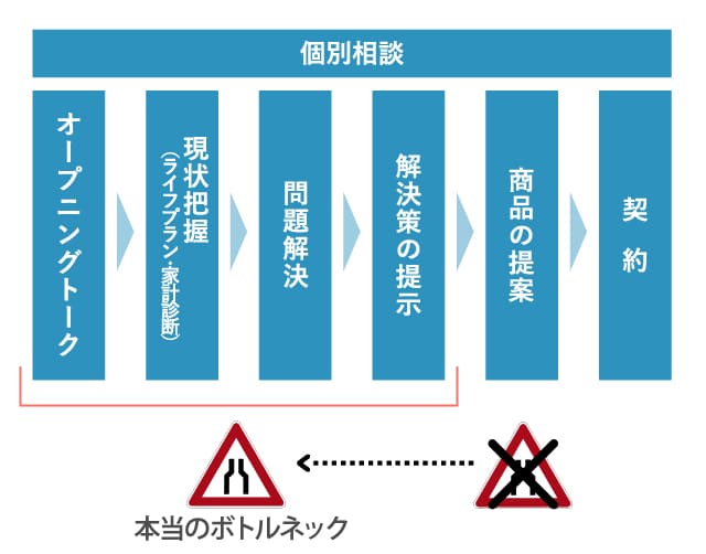 面談プロセス